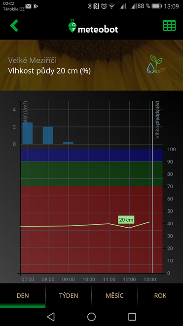 Pudni_vlhkost_v_grafu.png